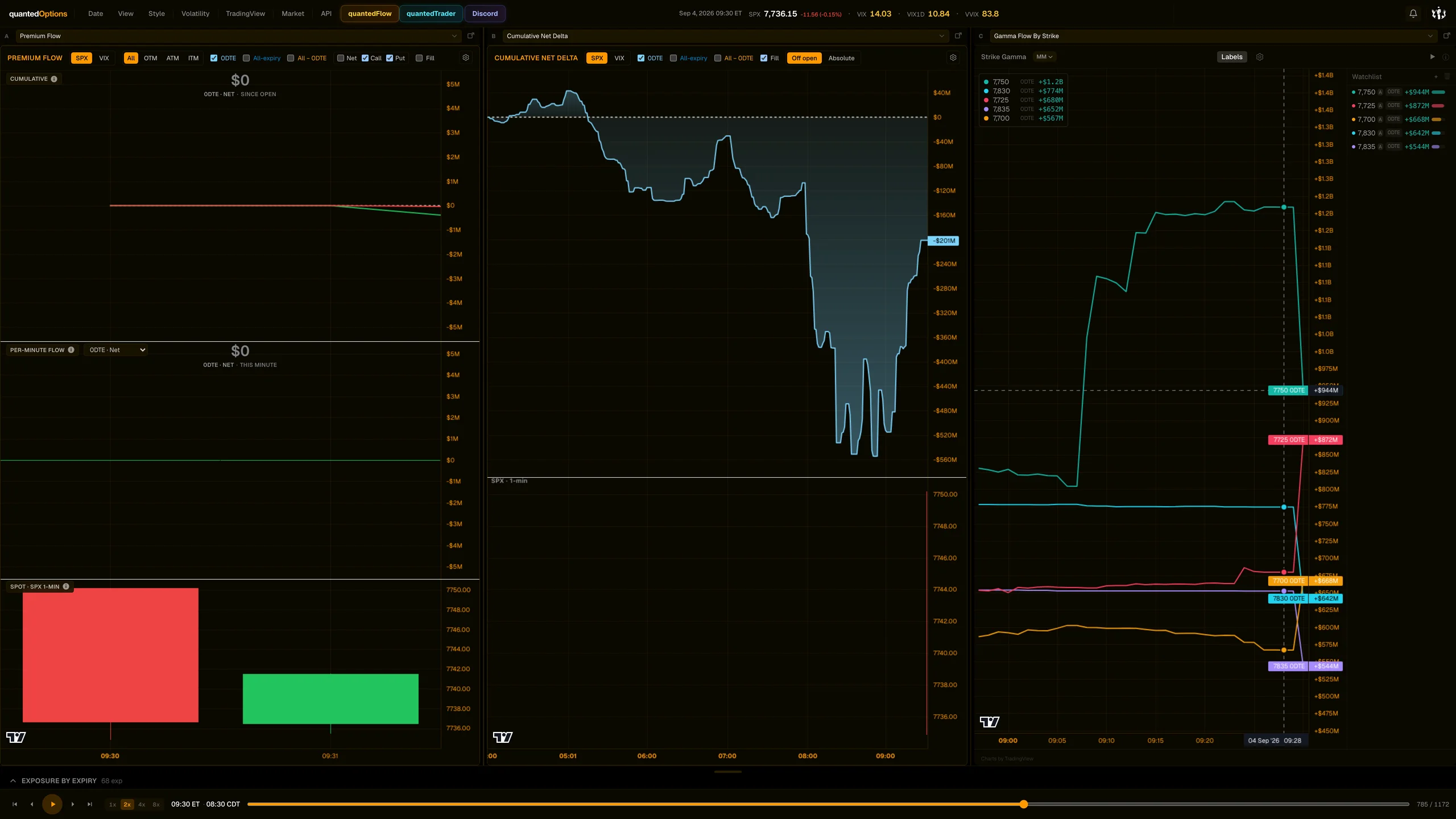 Dashboard frame 1 of 6: 09:30 ET — The open is the high: 7750.19, on the strike