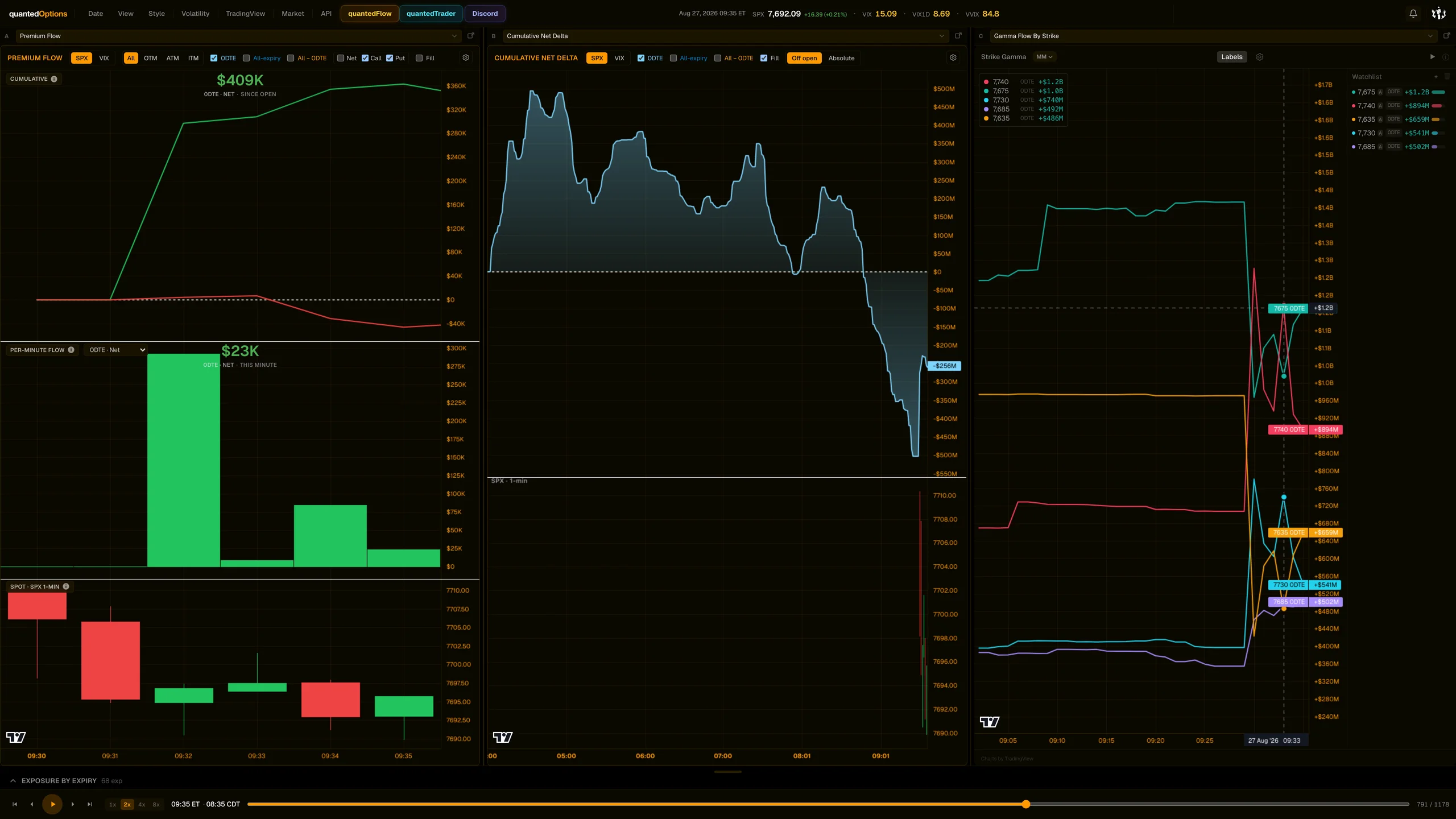 Dashboard frame 1 of 5: 09:35 ET — Session low 7689.89