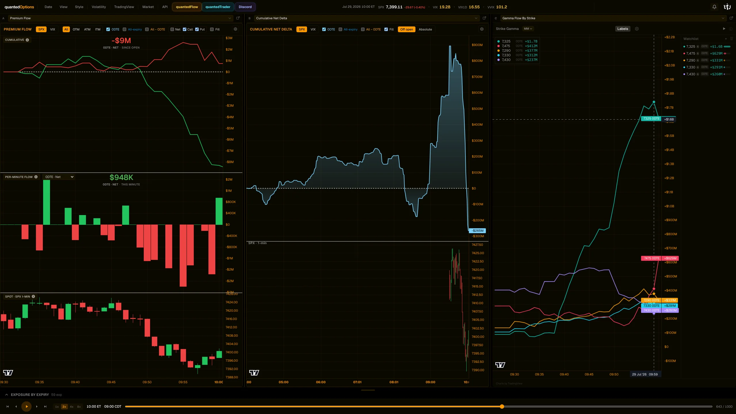 Dashboard frame 1 of 4: 10:00 ET — 0DTE -$1.0B, all-expiry -$3.8B