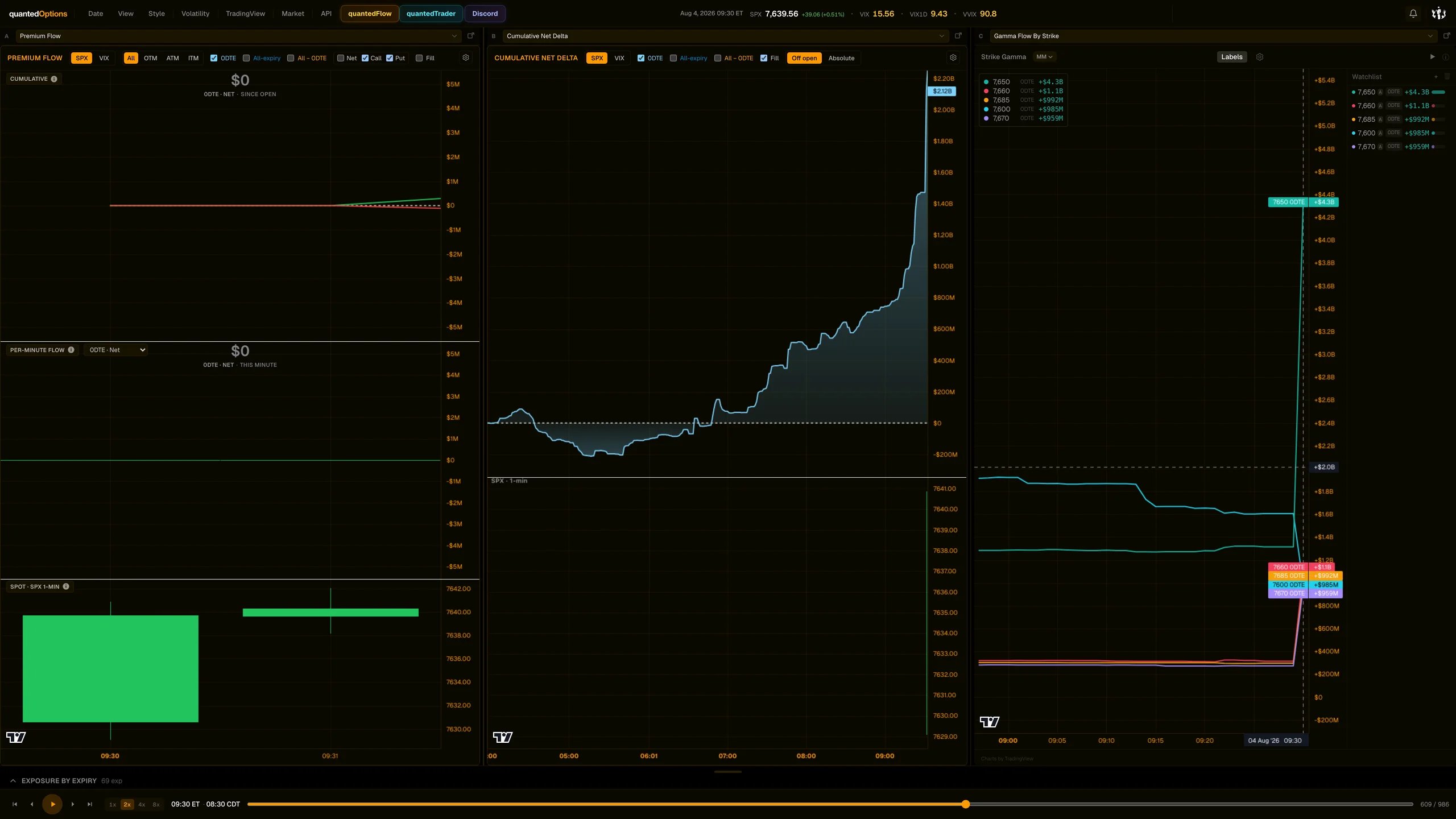 Dashboard frame 1 of 5: 09:30 ET — The open is the low, 7629.10; 7650 +$4.3B