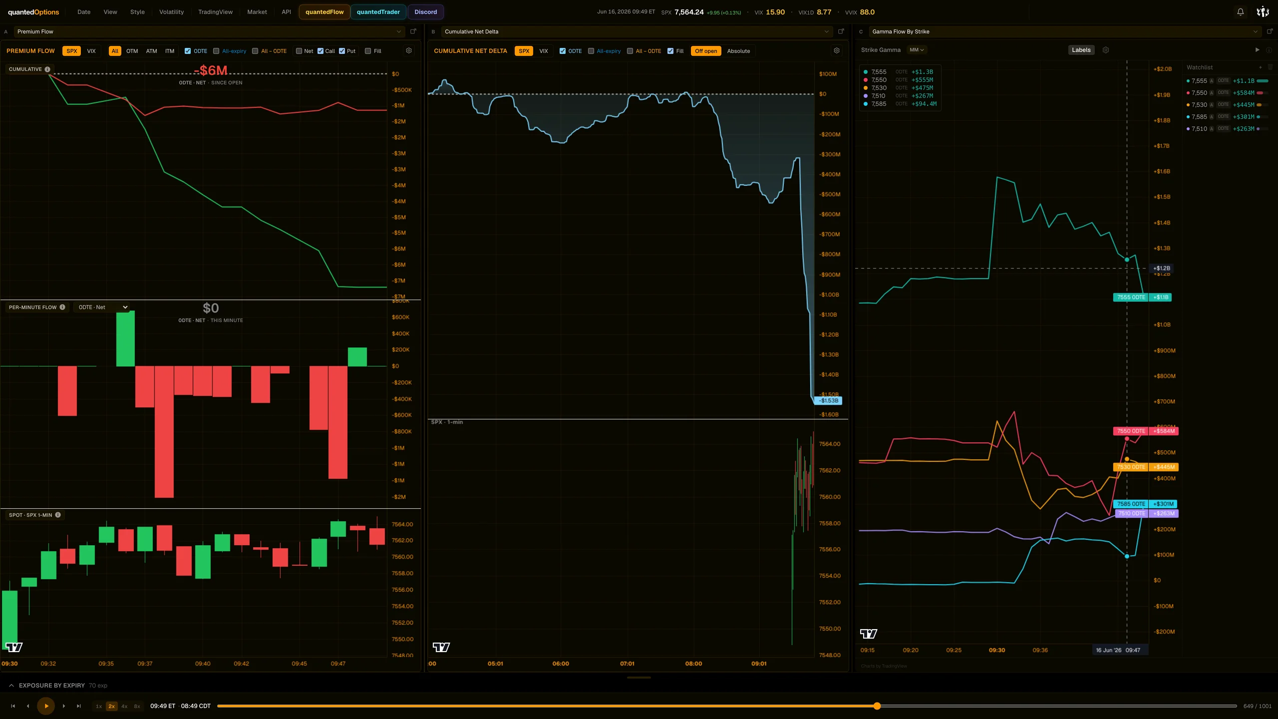 Dashboard frame 1 of 5: 09:49 ET — Session high 7564.96; 0DTE near -$4.3B