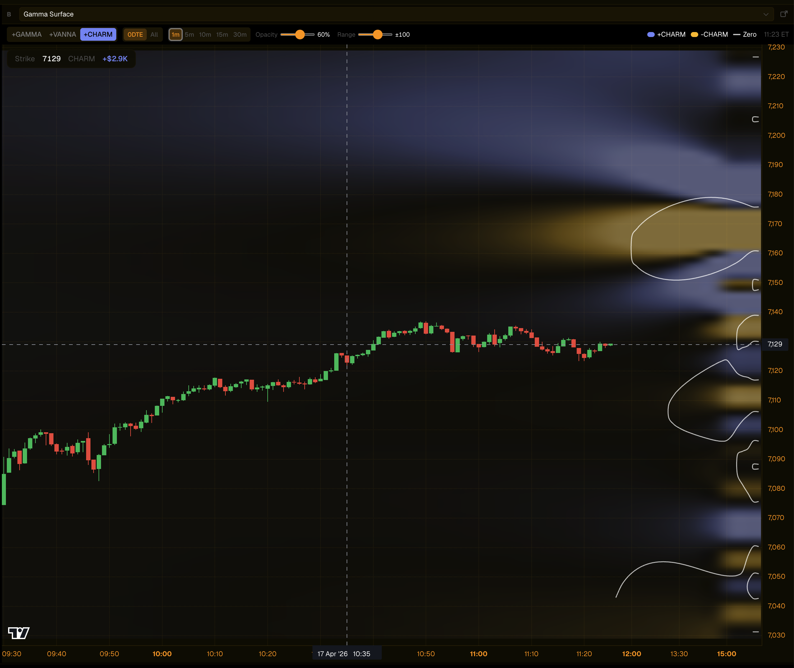 Charm surface heatmap showing time-decay exposure across strikes