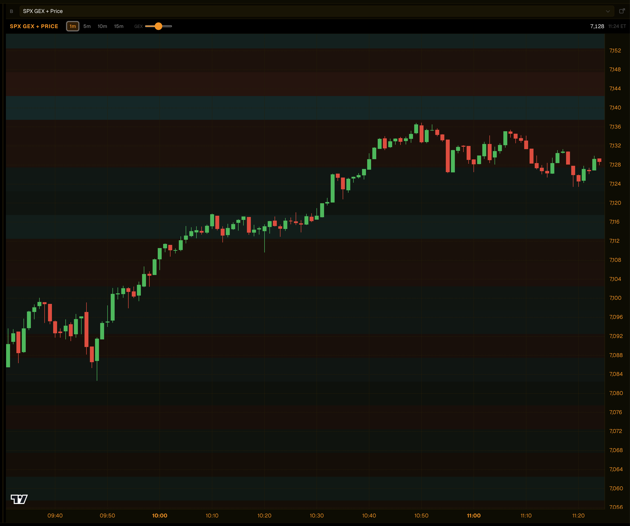 SPX Price / Gamma chart with gamma exposure colored background bands