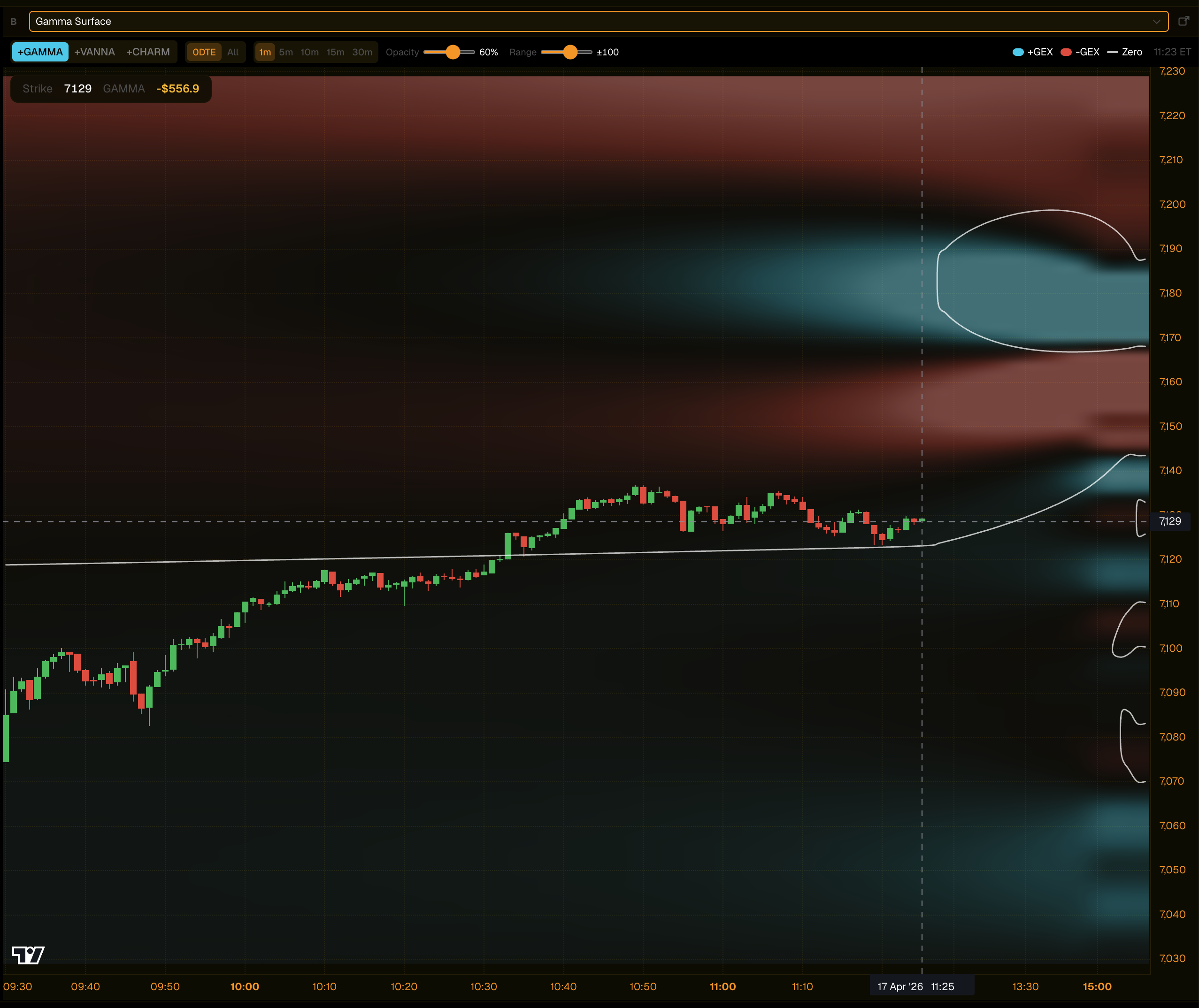 Gamma surface heatmap with candlestick price overlay