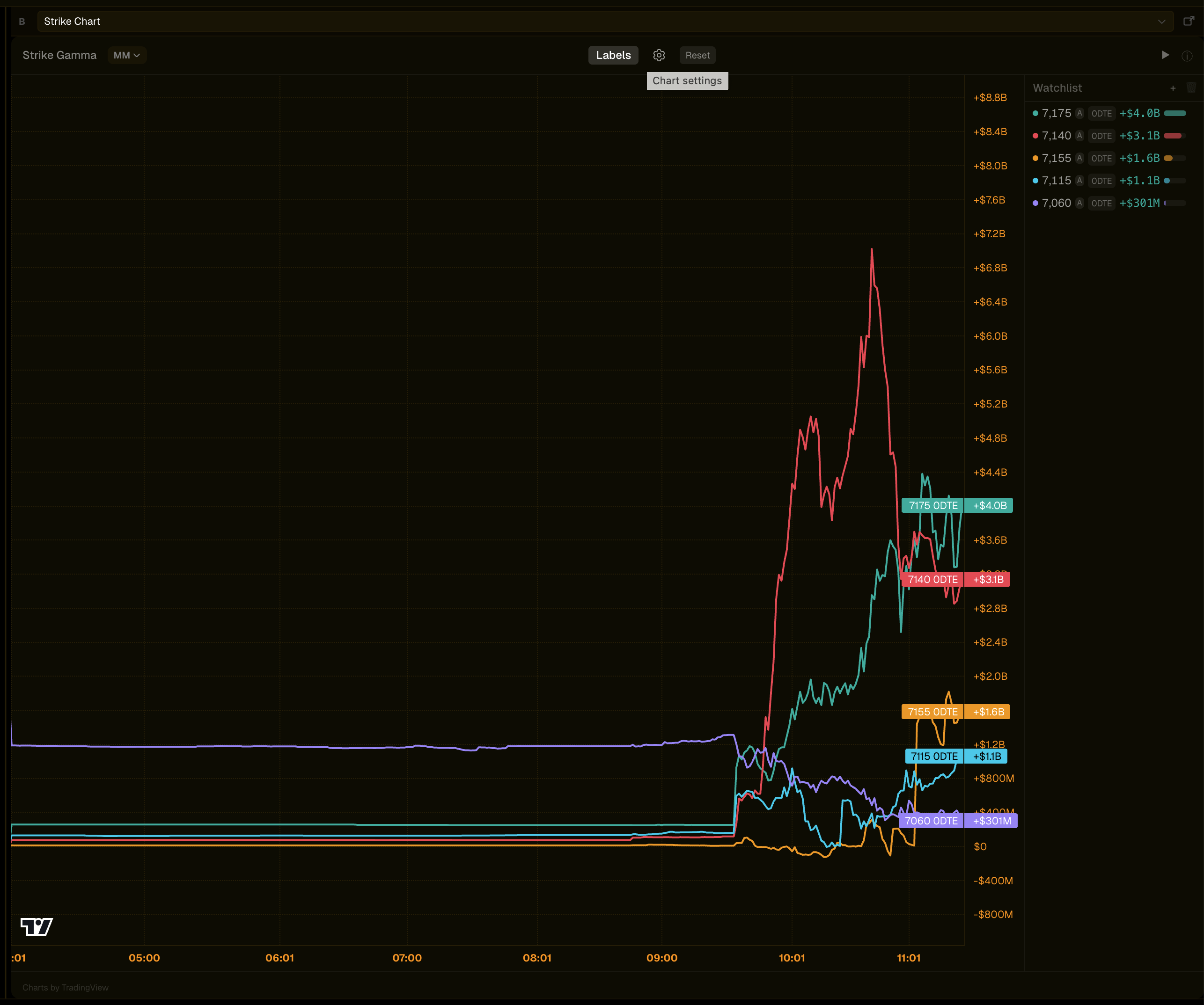 Strike chart with multi-strike gamma watchlist time series